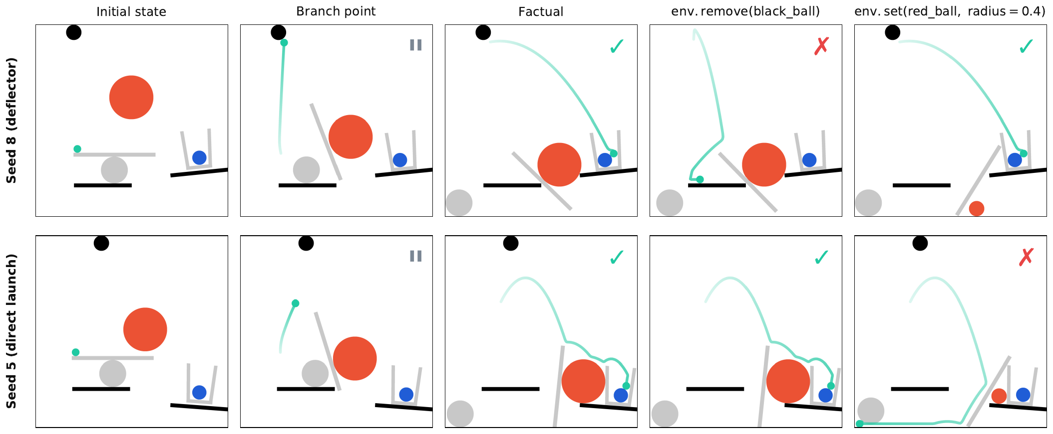 Counterfactual branching across two levels: initial state, branch point, factual outcome, and two counterfactual interventions