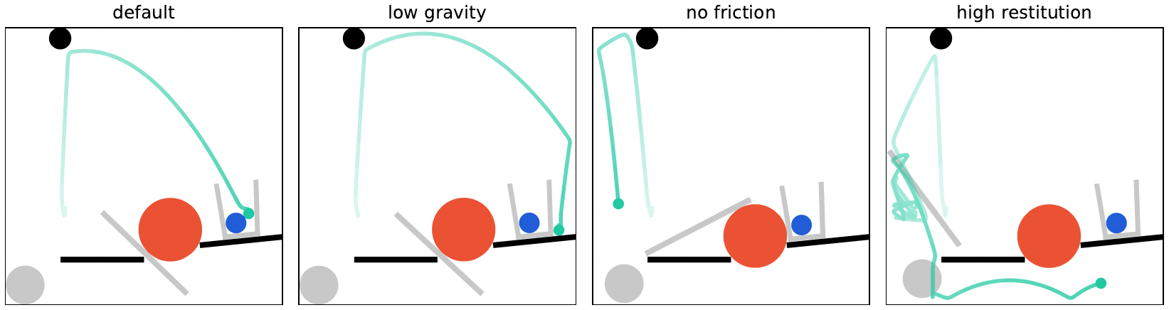 Ball trajectory under default, low-gravity, no-friction, and high-restitution physics